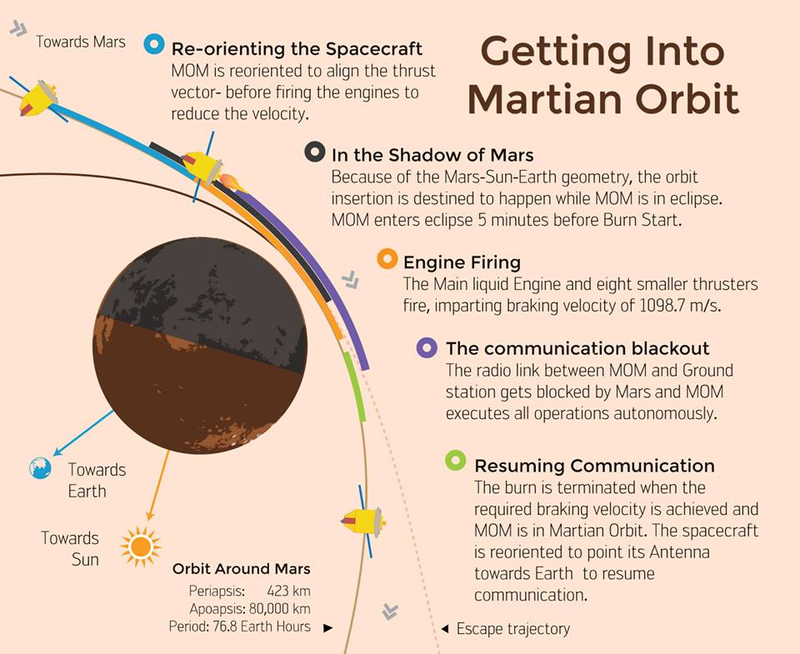 Illustration for article titled India Reaches Mars With Mangalyaan's Safe Arrival
